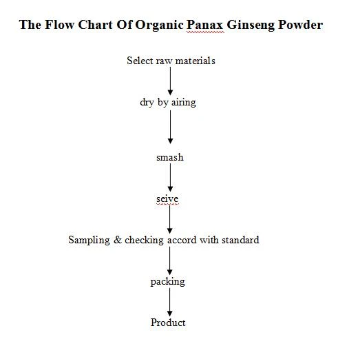 flow chart of Organic panax ginseng Powder flow chart of Organic panax ginseng Powder
